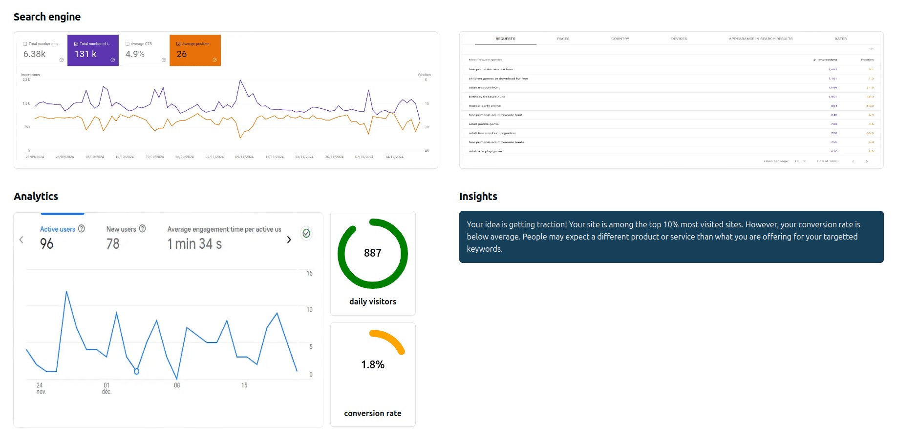 Analytics dashboard with search results and business potential analysis